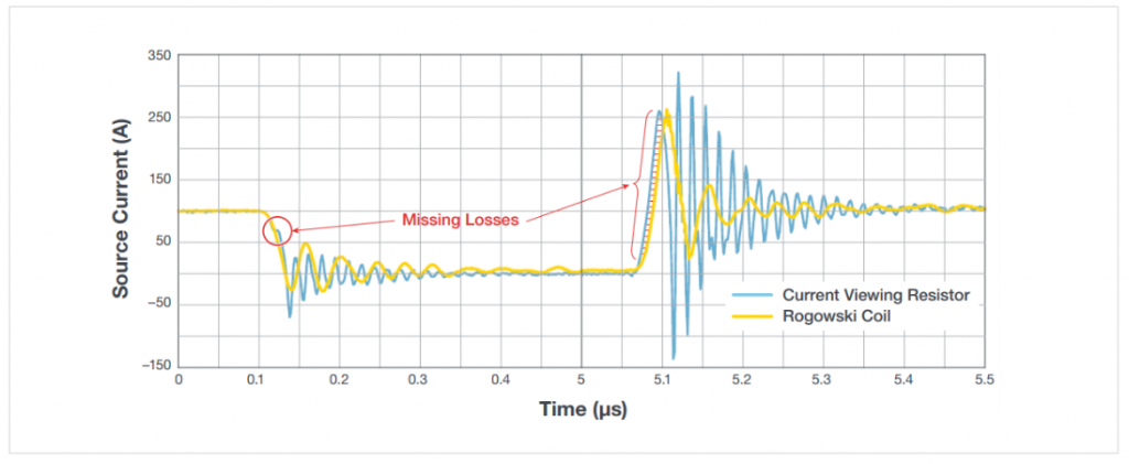 Figure 6: Comparison of probes (CVR vs. Rogowski coil) under aggressive switching conditions