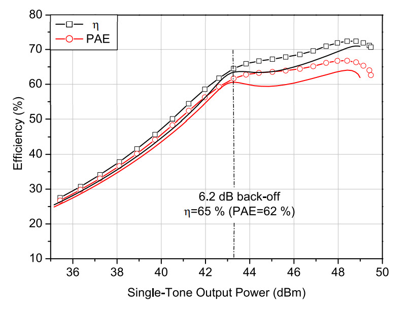 Fig. 3. Efficiency versus single-tone output power of the Doherty
PA, simulated (solid lines) and measured (lines with symbols) at
1.8 GHz. 