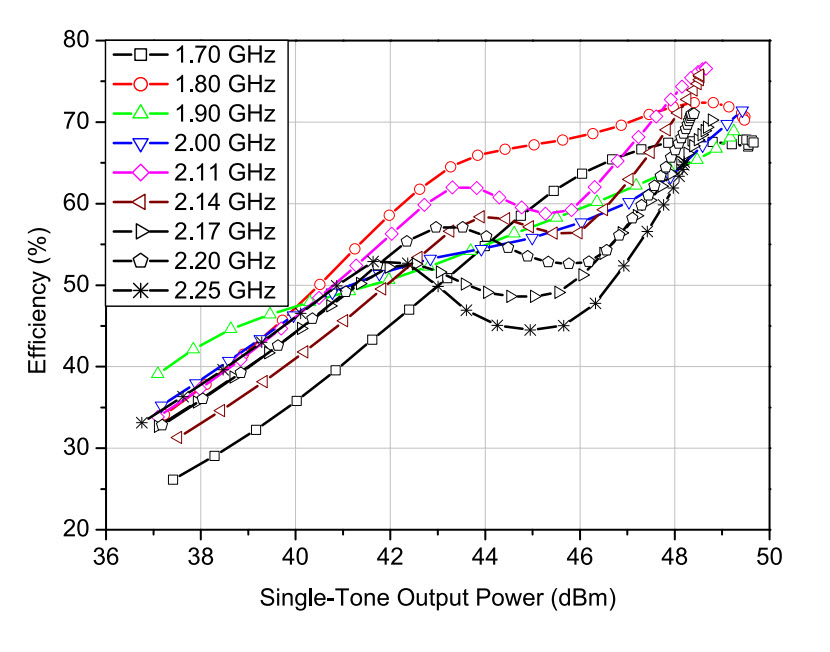Fig. 4. Measured efficiency versus single-tone output power of the
Doherty PA over 1.7–2.25 GHz. 