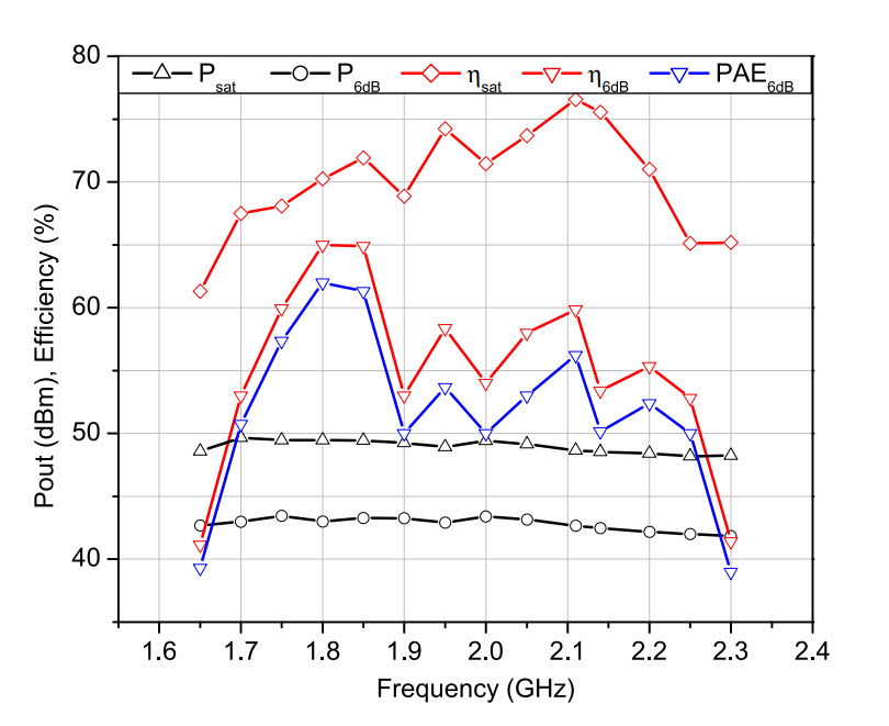 Fig. 5. Measured output power and efficiency of the wideband harmonically-tuned Doherty PA at power saturation as well as at 6 dB back-off operations, over 1.65–2.3 GHz.