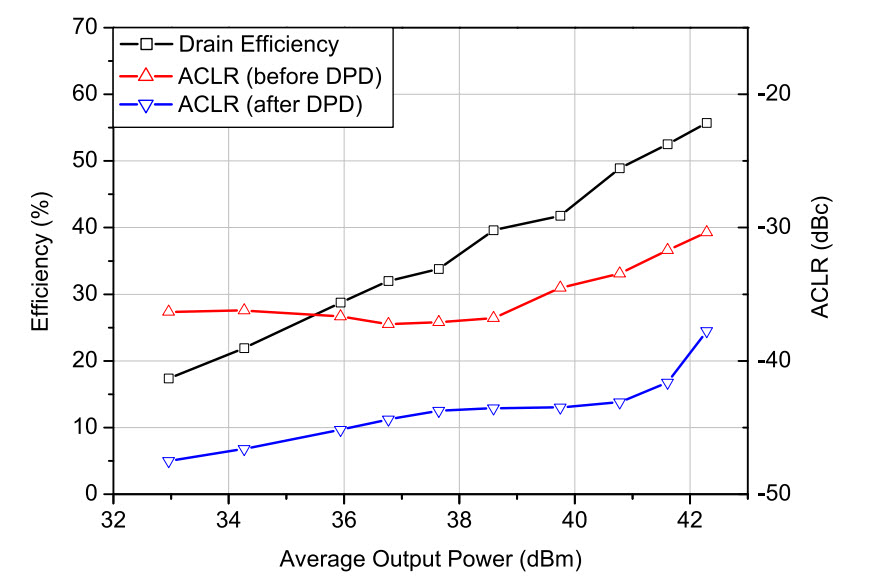 Fig. 6. Measured drain efficiency and ACLR levels (+5 MHz
offset) before and after DPD linearization, using a single-carrier LTE downlink signal with PAPR=7.3 dB at 1.85 GHz.