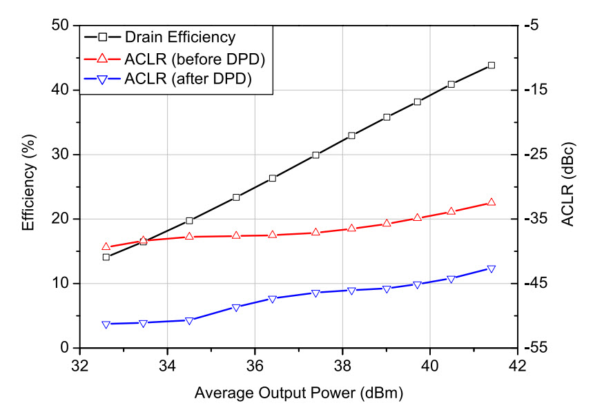 Fig. 7. Measured drain efficiency and ACLR levels (+5 MHz offset) before and after DPD linearization, using a single-carrier W-CDMA downlink signal with PAPR=8.0 dB at 2.11 GHz