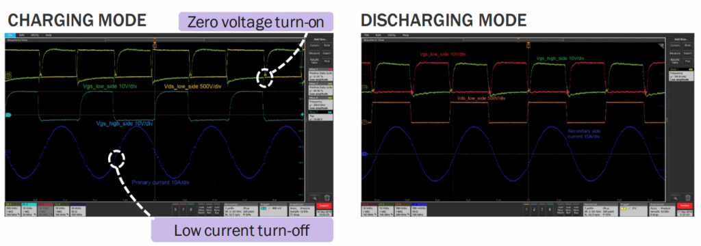 Figure 6: Charging and discharging modes for 22-kW SiC DC/DC converter