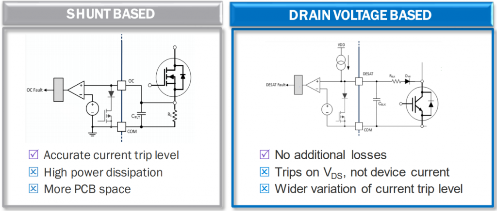 Figure 7: Comparison of shunt-based SCP and drain voltage SCP for SiC MOSFET