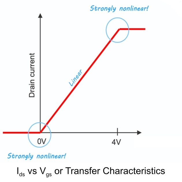 Figure 1: Transfer characteristics of an ideal transistor.