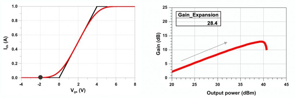 Figure 3: There is a significant non-linear gain expansion due to the soft turn-on characteristics.