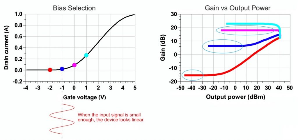 Figure 5: The gate bias selection also depends on the expected input signal amplitude.