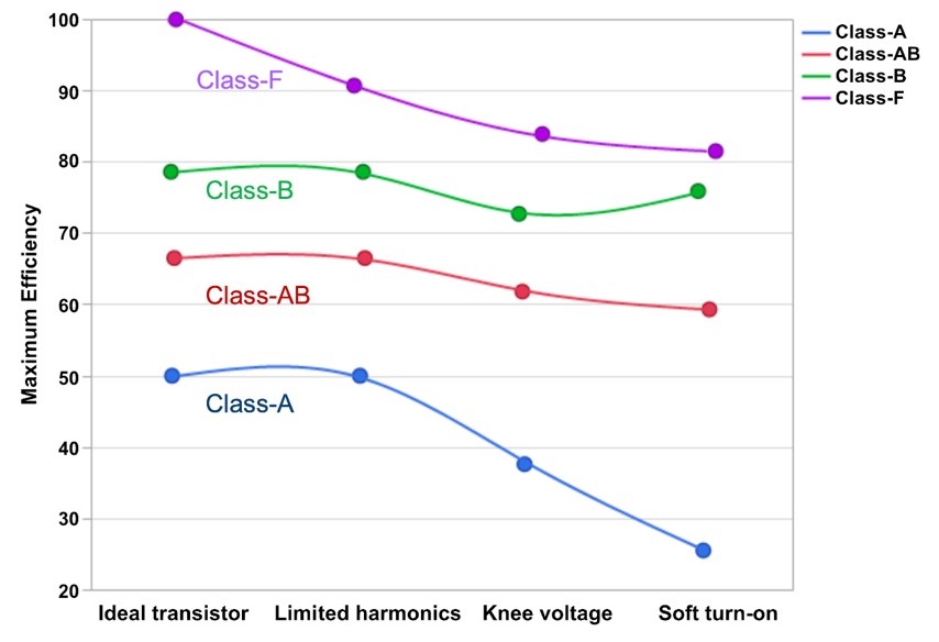 Figure 6: Efficiency degradation in various amplifier classes due to transistor non-idealities.