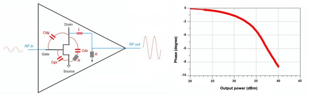 Figure 7: Device parasitic resistances, inductances and capacitances (left) cause phase change that varies with output power (right).