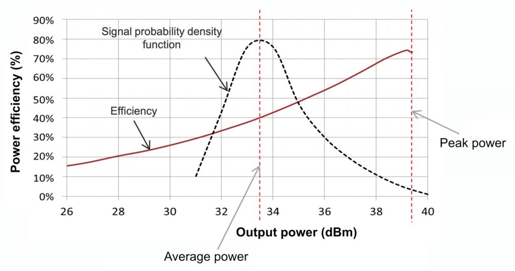 Figure 8: Power efficiency as a function of the output power. Peak efficiency is achieved at peak output power levels.