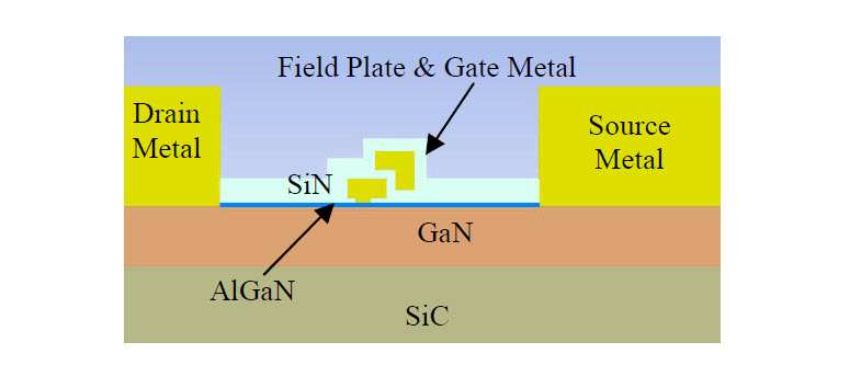 Fig 2. Cross section of gate area for a GaN HEMT showing SiC, GaN, AlGaN, Gate & Drain/Source Metals, Field Plate & SiN