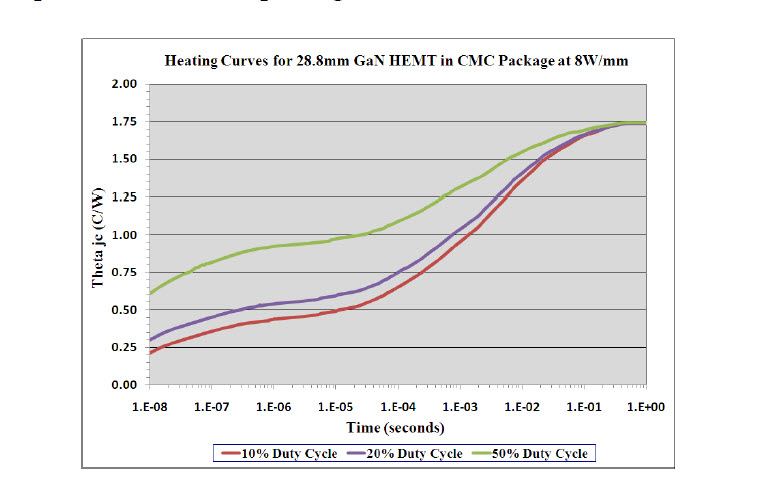 Fig. 5. Thermal resistance vs time for a 28.8mm gate width GaN HEMT.