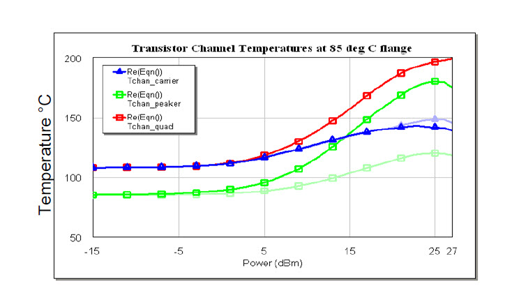 Fig. 7. Channel temperatures of carrier and peaking amplifiers in 850 MHz, 100 watt Doherty Amplifier.