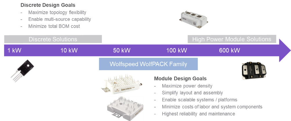 Figure 1: The Wolfspeed WolfPACK module is designed for power ratings beyond a singular discrete MOSFET and simplifies the design of thermal management and system layout.