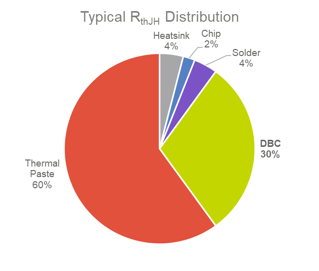 Figure 7. Typical RthJH Distribution