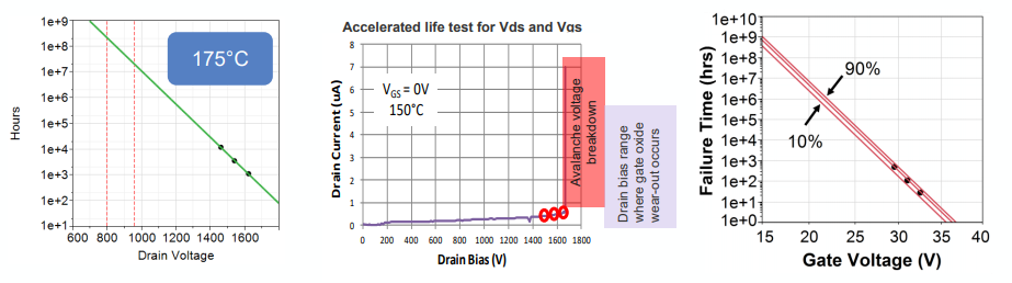 Figure 4: Predicted number of field hours for devices subject to various drain voltages (on the left) and gate voltages (on the right). Drain bias range where avalanche voltage breakdown and gate oxide wearout occurs is far beyond the rated 1,200 V (middle).