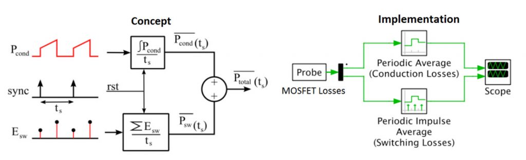 Figure 2: Conceptual diagram and implementation for measuring total average device losses