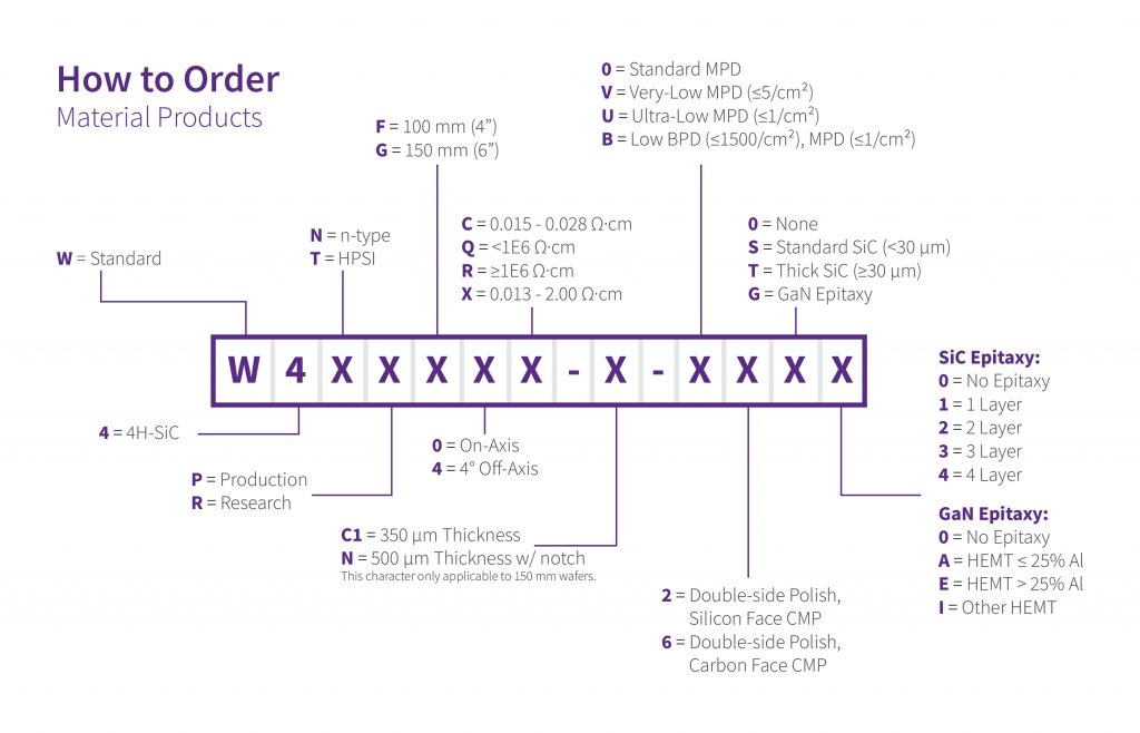 Diagram explaining how to order a Wolfspeed Materials product and part number