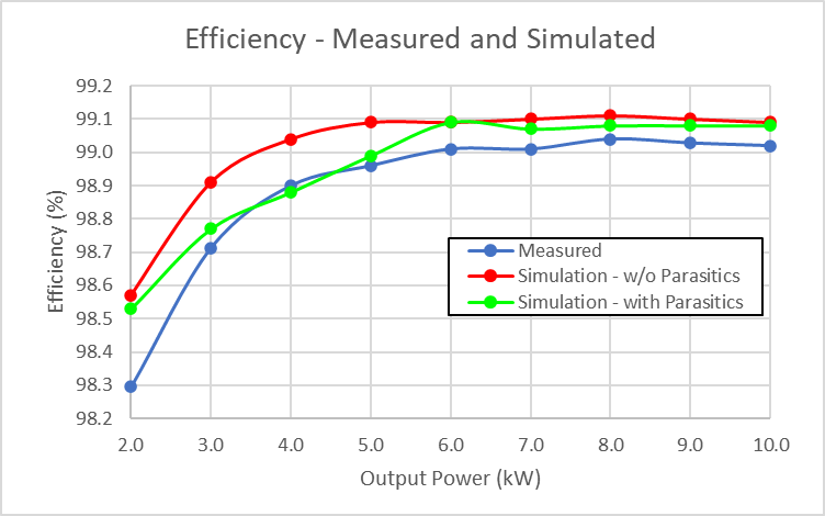 Figure 8: Measured versus simulated efficiency in synchronous boost configuration