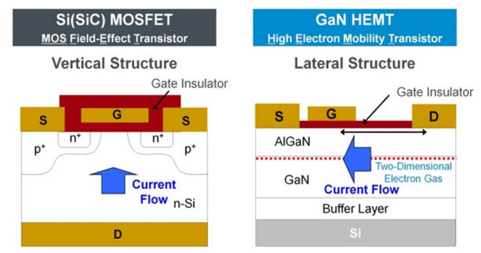 An infographic that explains how SiC MOSFETs and GaN HEMTs differ in the way current flows as well as their footprint.