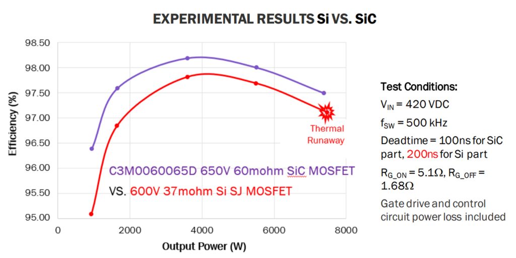A plotted line graph showing how a MOSFET using Silicon Carbide preforms better than a standard Silicon MOSFET.
