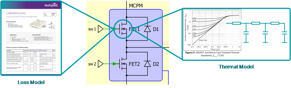 An example of Wolfspeed's data sheets and thermal models. It's used to illustrate how those files are used to build PLECS models