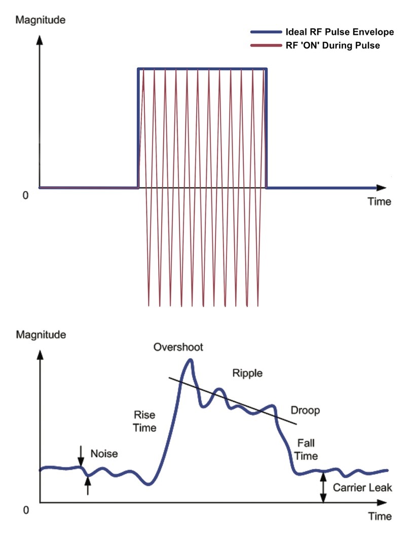 Improving Pulse Fidelity in RF Power Amplifiers Wolfspeed