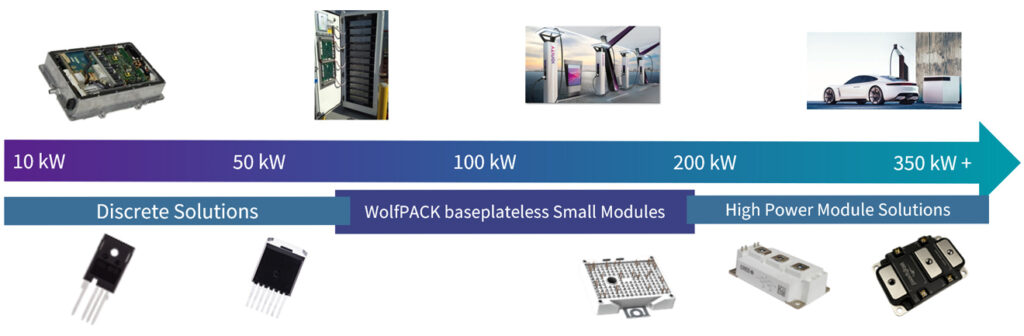 An infograph showing and arrow going from left to right, numbered 10kW - 350kW. Underneath it there are three equal rectangles listed as "Discrete Solutions", "WolfPACK Baseplateless Small Modules", and "High Power Module Solutions" with pictures of example products underneath. Above the arrow are small pictures showing the applications you can use Wolfspeed products in.