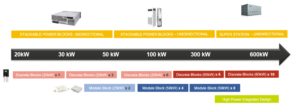 An infographic showing the wide range of charging options and power levels available to Fast DC Chargers