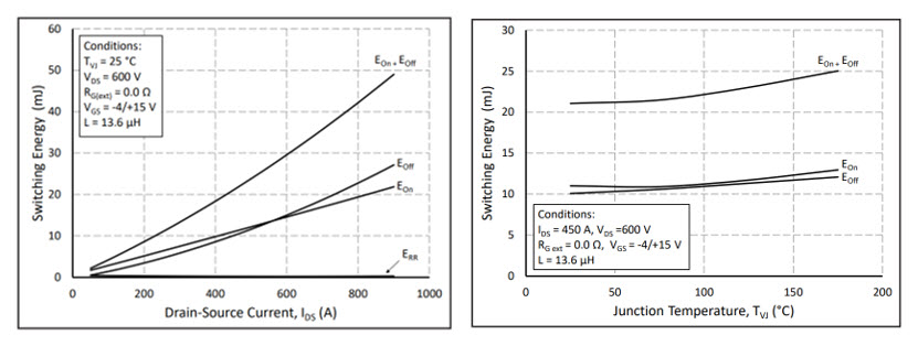 Two line graphs, side by side, used to explain the Wolfspeed EAB450M12XM3's switching energy.