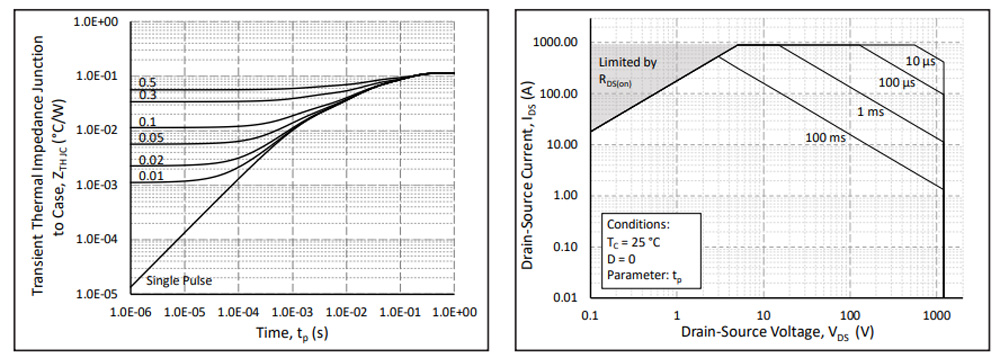 Two line graphs, side by side, that show the bias safe operating area and the transient thermal impedance. 