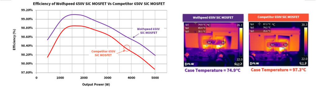 Three images side by side. To the left is a line graph showing how the Wolfspeed 650V SiC MOSFET is more efficient than our competitors. The middle image is a heat-map showing the case temperature of a Wolfspeed 650V SiC MOSFET: 74.9°C. The image to the right is a heat map of our competitors case: 97.3°C. Wolfspeed's MOSFETs are more efficient and cooler.