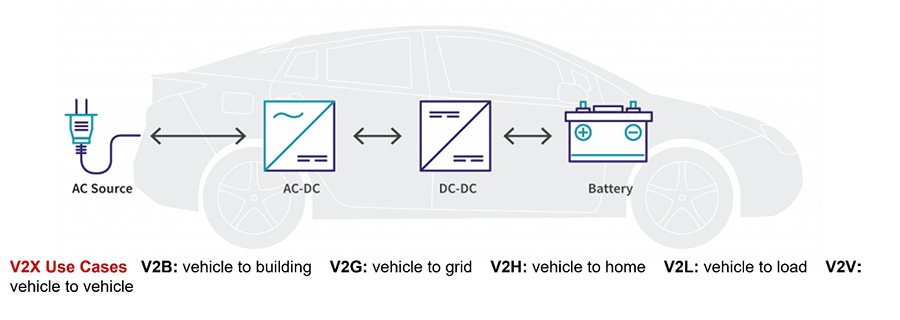 An illustration of an electric vehicle. There's an overlay of icons that show how energy is transferred through the vehicle. There's an outside plug labled "AC Source", with arrows pointing to and from a box icon labeled "AC-DC", followed by another box icon with an arrow pointing to and from an icon of a standard car battery. Underneath is a statement that reads "V2X Use Cases: V2B - Vehicle to Building, V2G - Vehicle to Grid, V2H - Vehicle to Home, V2L - Vehicle to Load, V2V - Vehicle to Vehicle."