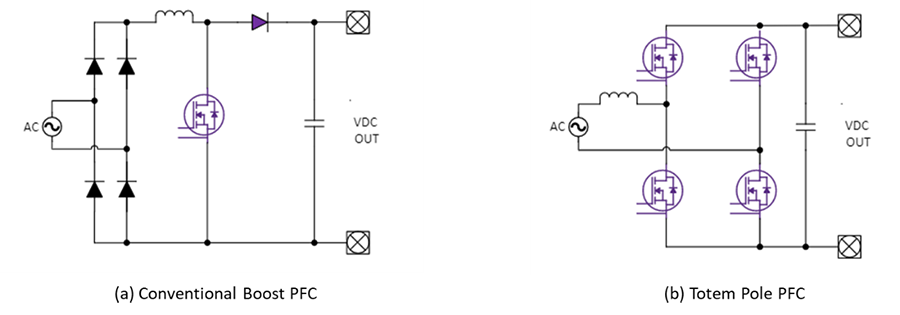 Two illustrated circuit diagrams. Underneath the left illustration there's a label that reads, "(a) Conventional Boost PFC" and underneath the right illustration there's a label that reads, "(b) Totem Pole PFC".