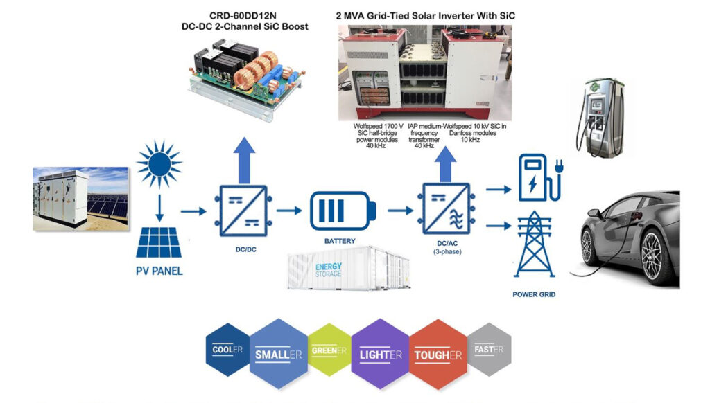 A composite image showing a CRD-60DD12N on the top left, a 2MVA Grid-Tied Solar Inverter with SiC on the top middle, and an electric vehicle charging station on the top right. The middle row shows a solar farm on the left, an energy storage device on the middle, and an electric car on the right. The bottom row is a line of 6 multi-colored hexagons, each with an adjective explaining how SiC devices are faster and more reliable. 