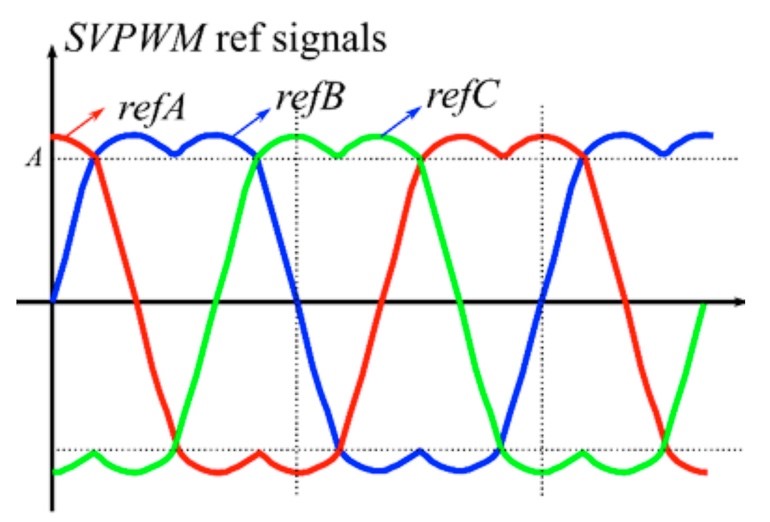 A graph of SV-PWM waveforms