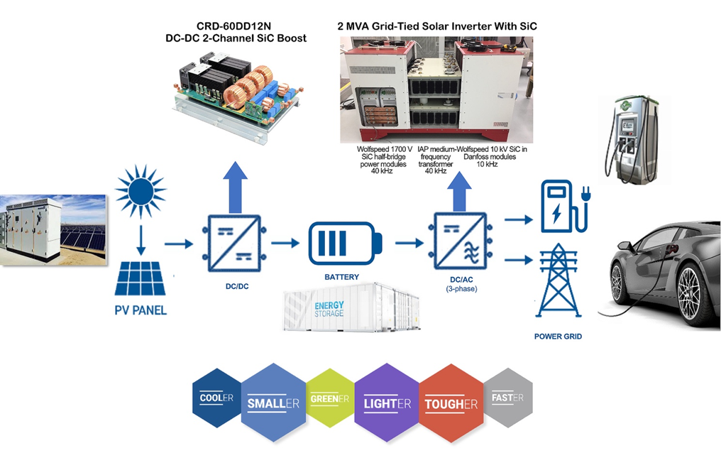 A composite image showing a CRD-60DD12N on the top left, a 2MVA Grid-Tied Solar Inverter with SiC on the top middle, and an electric vehicle charging station on the top right. The middle row shows a solar farm on the left, an energy storage device on the middle, and an electric car on the right. The bottom row is a line of 6 multi-colored hexagons, each with an adjective explaining how SiC devices are faster and more reliable.
