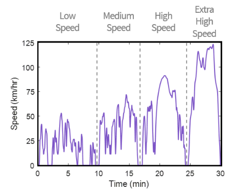 Line chart with an x-axis of Time (min) and y-axis of Speed (km/hr). Line chart id divided into four sections, left to right: low speed, medium speed, high speed and extra high speed. 
