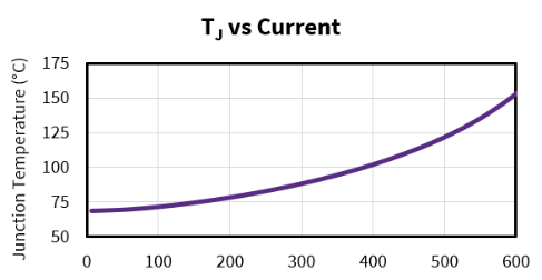 A simple line graph with its x-axis as junction temperature in Celcius and y-axis in currents (A).