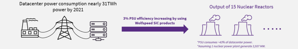 Illustrated infographic showing a datacenter on the left hand side. It says datacenters consumed nearly 31TWh of power in 2021. In the middle is an arrow with the point going to the right. Above it reads that 3% of PSU effeciency increase would happen by changing to use Wolfspeed SiC products. On the right are two icons that represent nuclear smoke stacks. Above that it reads "Output of 15 nuclear reactors". Below the icons, two statements have asterisks beside them. They read "PSU consume approximately 43% of datacenter power." and "Assuming 1 nuclear power plant generates 3,9937 MW."