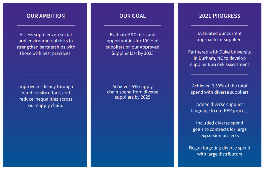 Three columns with a purple to blue gradient background. Each column titled "Our Ambition", "Our goal" and "2021 Progress", left to right, respectively. 
