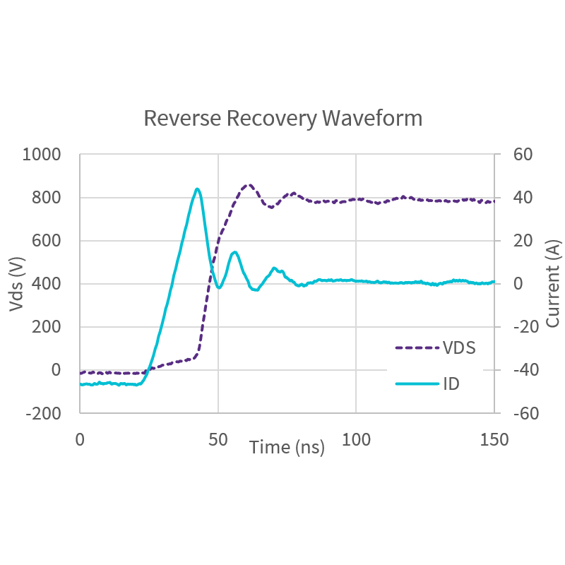 Graph representing the reverse recovery waveform displaying Fast and soft reverse recovery at 125C