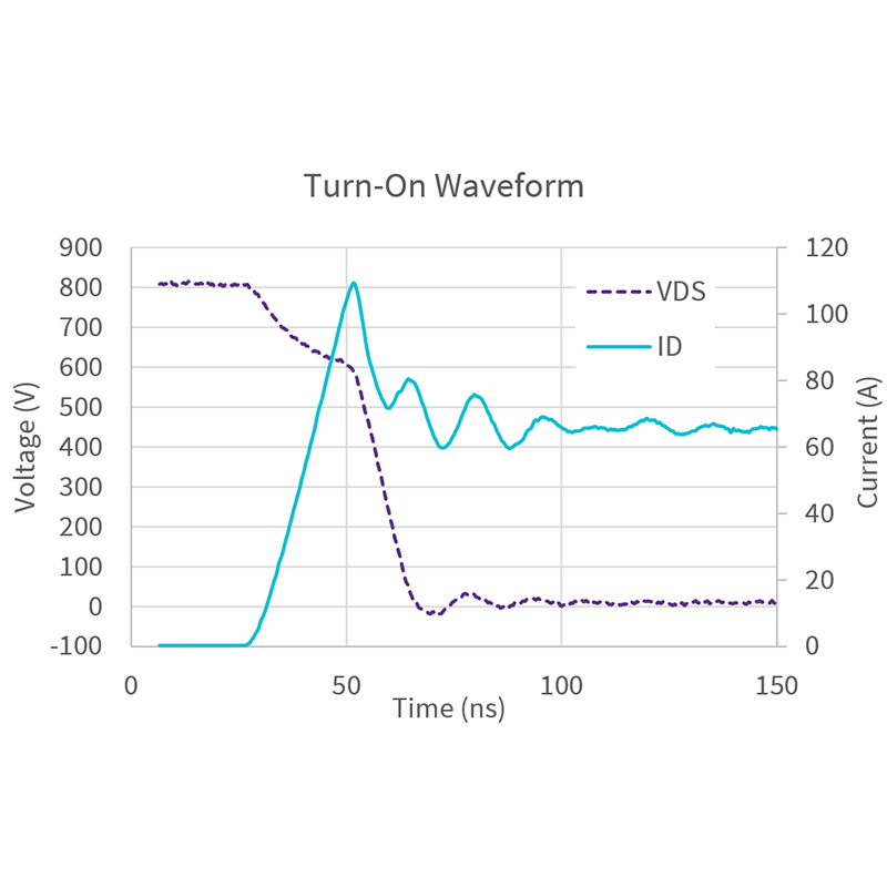 Graph for the Turn-on waveform displaying clean switching at 125C and low RG