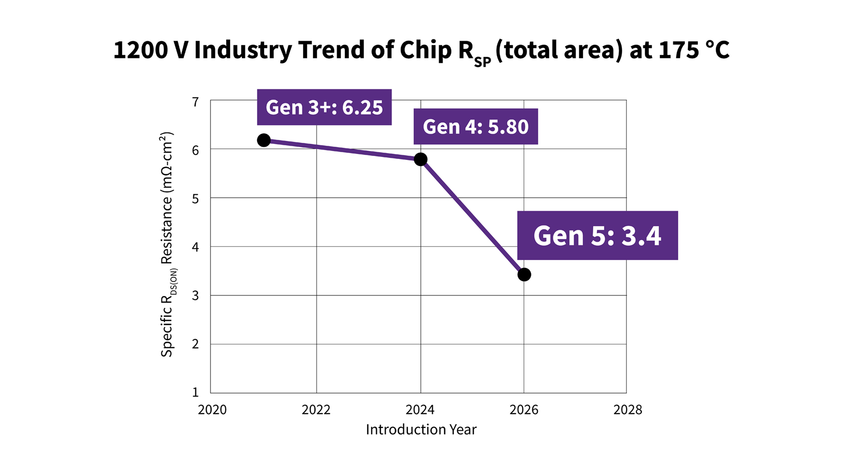 Woldspeed Power Module Wolfspeed Unveils the Industry’s Lowest RDS(ON) Silicon Carbide (SiC ...